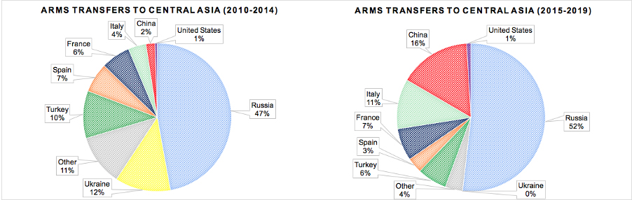 Figure 1: Arms Transfers to Central Asia- 2010-2019 (In U.S. Dollar Terms). Source: SIPRI Arms Transfers Database plus additional sources.