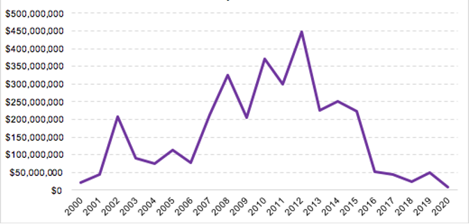 Figure 4: U.S. Security Assistance to Central Asia- 2000-2020. Source: Security Assistance Monitor