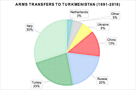 Figure 3: Arms Transfers to Turkmenistan- 1991-2019 (In U.S. Dollar Terms). Source: SIPRI Arms Transfers Database plus additional sources.