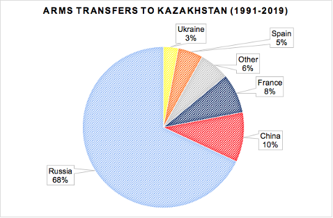 Figure 2: Arms Transfers to Kazakhstan- 1991-2019 (In U.S. Dollar Terms). Source: SIPRI Arms Transfers Database plus additional sources.