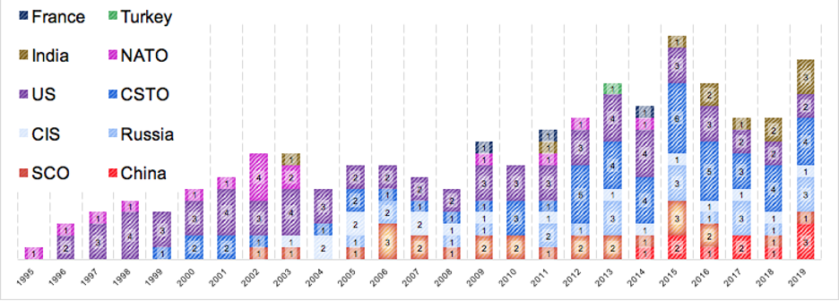 Figure 5: Military Exercises in Central Asia- 1995-2019