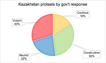 Figure 2: Protest by Target Response, Kazakhstan