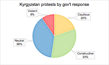 Figure 3: Protest by Target Response, Kyrgyzstan.