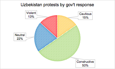 Figure 6: Protest by Target Response, Uzbekistan