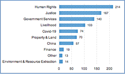 Figure 1: Protest by Issue, Kazakhstan