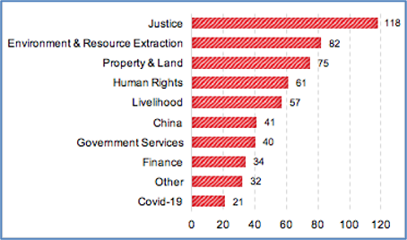 Figure 4: Protest by Issue, Kyrgyzstan