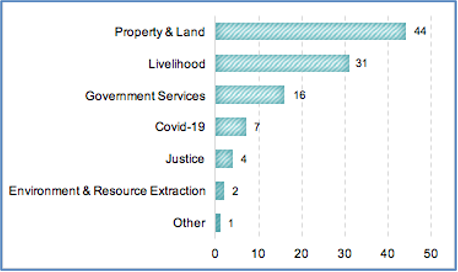 Figure 5: Protest by Issue, Uzbekistan